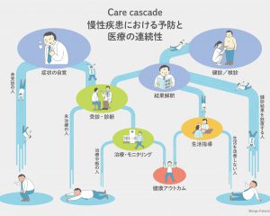 RESEARCH：健診後の高血圧治療に存在するケアの滝 ”Care Cascade”