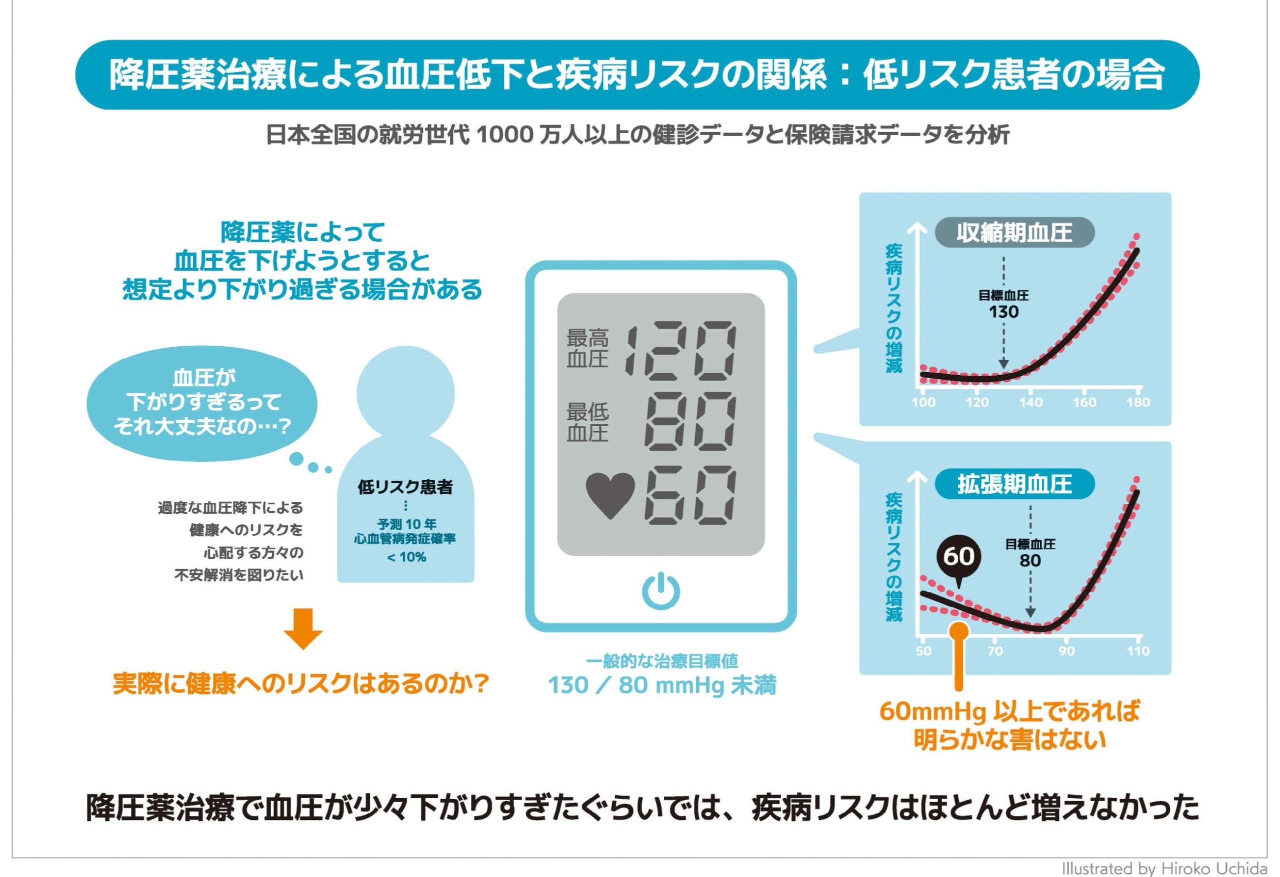 RESEARCH: 低リスク患者における治療中低血圧と心血管イベント ―全国 